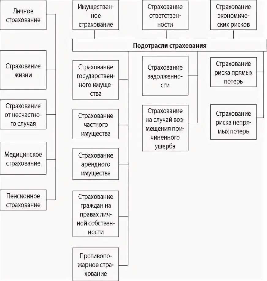 Формы имущественного страхования. Классификация страхования по подотраслям. Подотрасли имущественного страхования схема. Классификация страхования отрасли и формы. Схема видов страхования в РФ.