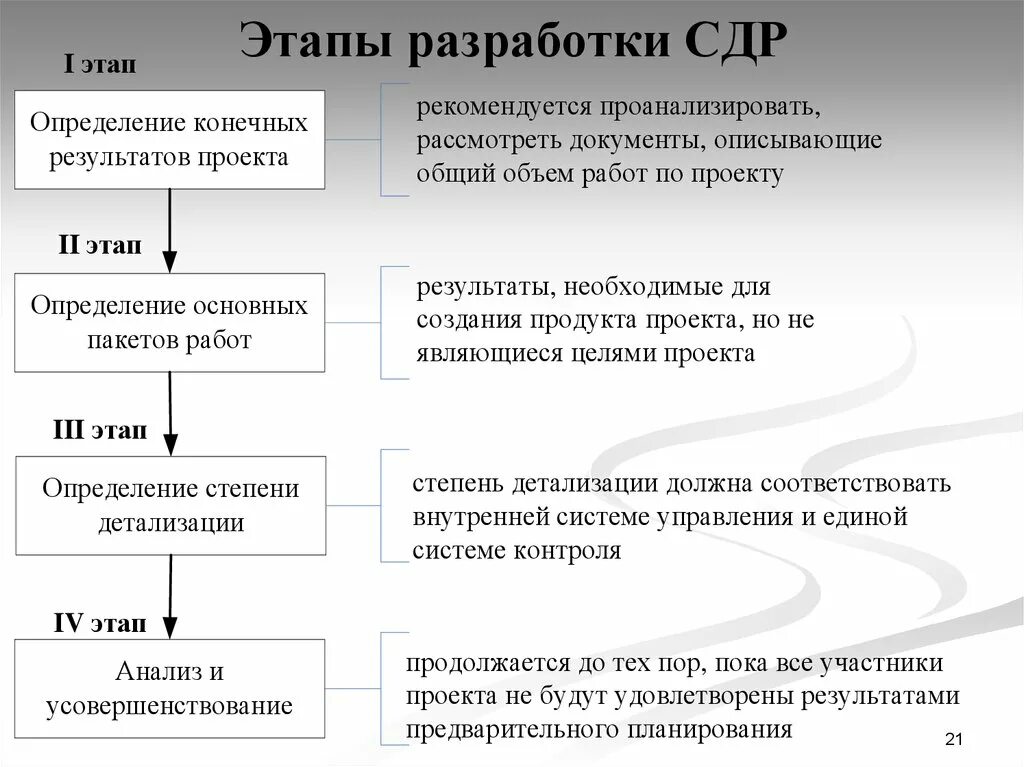Структурную декомпозицию работ сдр. Структурная декомпозиция работ сдр проекта это. разработка сдр. этапы сдр.