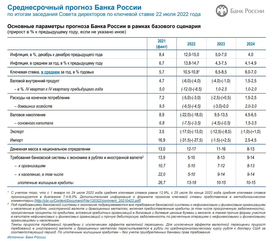ставка цб. 01 2024. график изменения курса доллара за последние 20 лет. курс цб на 15. ключевая ставка цб рф 2020-2022.