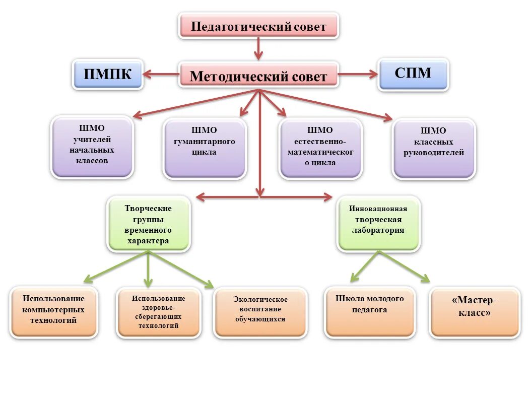 Методическая работа учителей начальной школы. Схема методической работы в начальной школе. Структура методической службы образовательного учреждения схема. Структура методической работы в школе схема. Схема методическая служба образовательного учреждения.