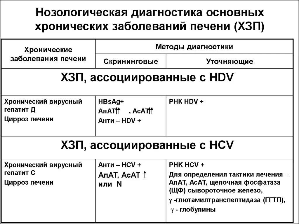 Основной диагноз болезни. Нозологический диагноз это. Нозологический и клинический диагноз. Современные методы диагностики хронических заболеваний печени. Основной метод диагностики хронических заболеваний печени.