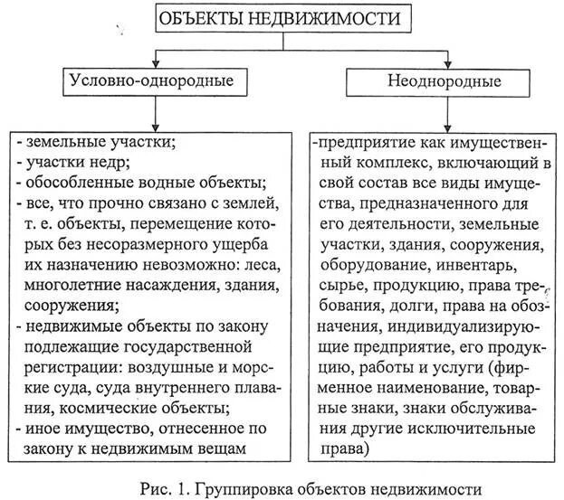 Имущество 1 2 группы. Классификация движимого и недвижимого имущества. Основные средства движимое и недвижимое имущество. Движимое и недвижимое имущество таблица. Недвижимое имущество что относится.