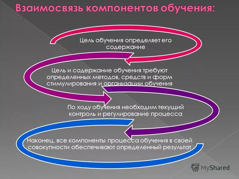 Процесс обучения как определенная система. Цели и содержание обучения. цели и содержание образования. задачи процесса обучения. цели задачи содержание обучения.