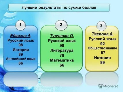 Сумма баллов