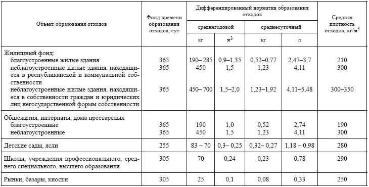 Норма образования отходов на 1 человека. Нормы образования промышленных отходов на предприятии.