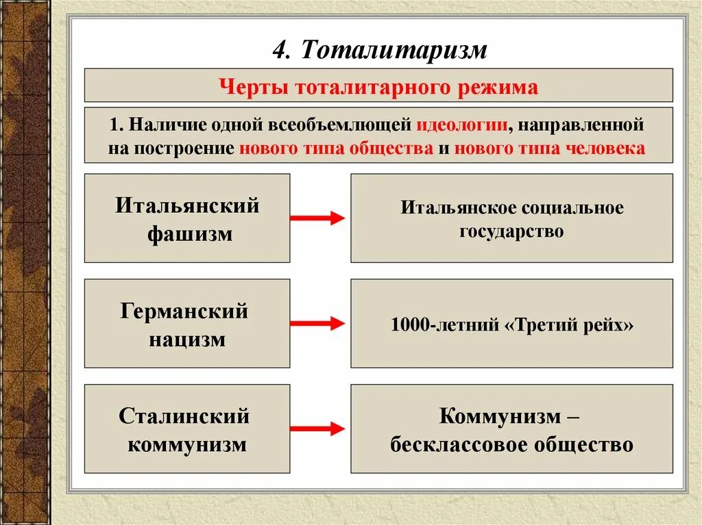 Характерной чертой тоталитарных государств является. Черты тоталитарного режима. Основные черты тоталитаризма. Характерные черты тоталитарного режима. Политические черты тоталитаризма.