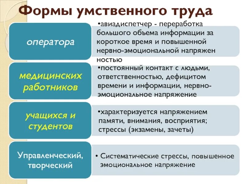 Виды умственного труда. Формы умственного труда. Виды интеллектуального труда. К форме умственного труда относятся. Умственно мыслительная деятельность