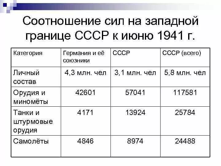 Силы сторон германии и ссср. Соотношение сил Германии и СССР 22 июня 1941. Соотношение сил СССР И Германии в 1941 году. Численность армии СССР И Германии в 1941. Соотношение сил на июнь 1941.