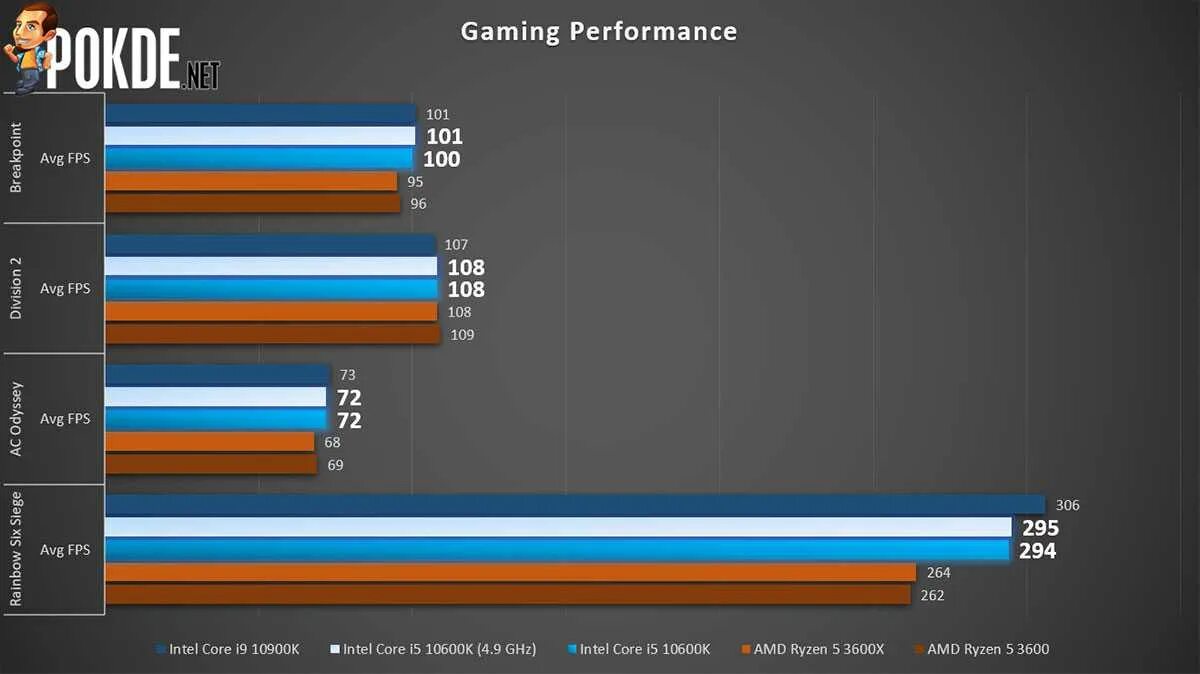 Intel core i7 тест в играх. Intel core i5-10600k. ш5 10600л. 10600k кристалл. intel core i5 3600 rtx 3060.