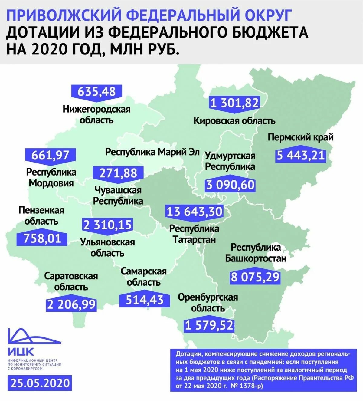 Какой год 2020 россия. Дотации из федерального бюджета 2020. Поступления в федеральный бюджет по регионам. Бюджеты регионов ПФО. Бюджет региона.