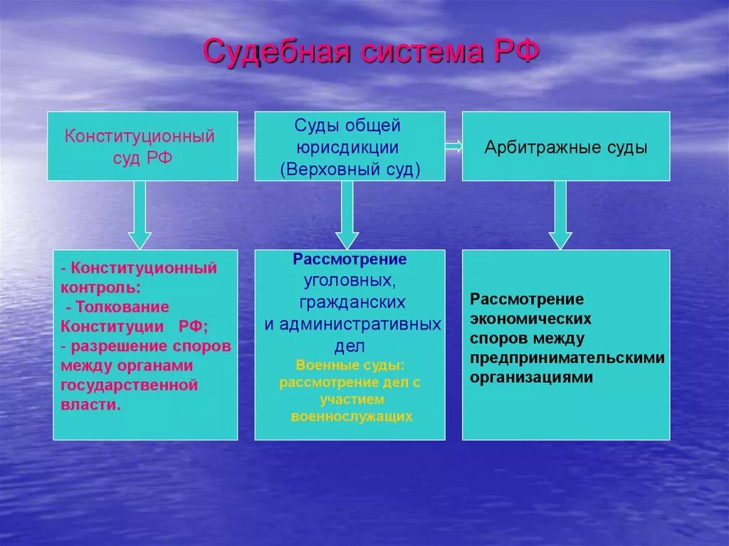 Суды входят в систему государственных органов