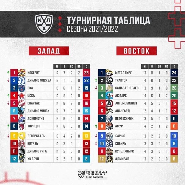 Хк сибирь 2025 2025 таблица. Таблица кхл. кхл турнирная таблица. таблица кхл 2025-2025. кхл турнирная таблица 2025-2025.