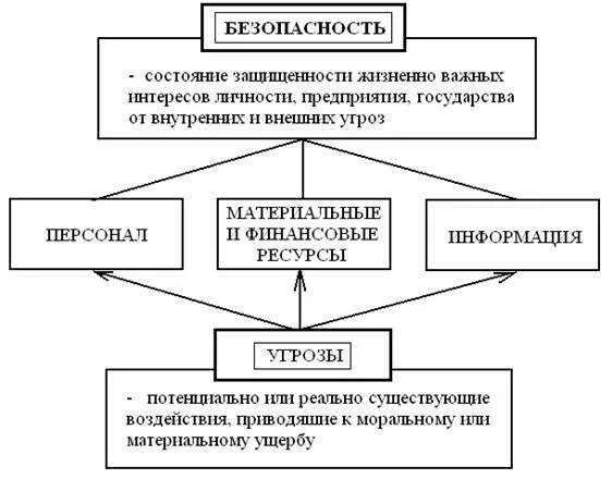Комплексная система экономической безопасности предприятия это. Основные понятия обж. Безопасность и ее виды. Обеспечение безопасности схема. Безопасность и ее виды.
