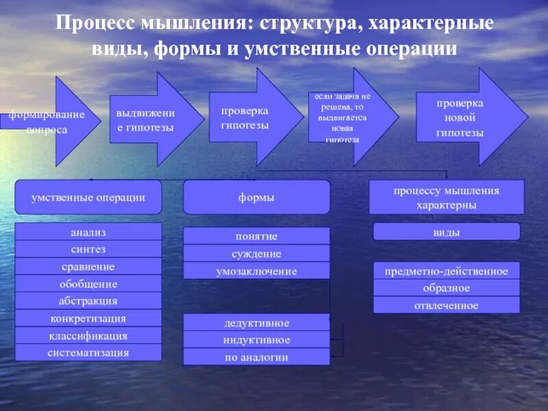 Мышление процесс мышления типы мышления. Процессы мышления. структура процесса мышления. процесс мышления схема. мыслительные процессы человека.