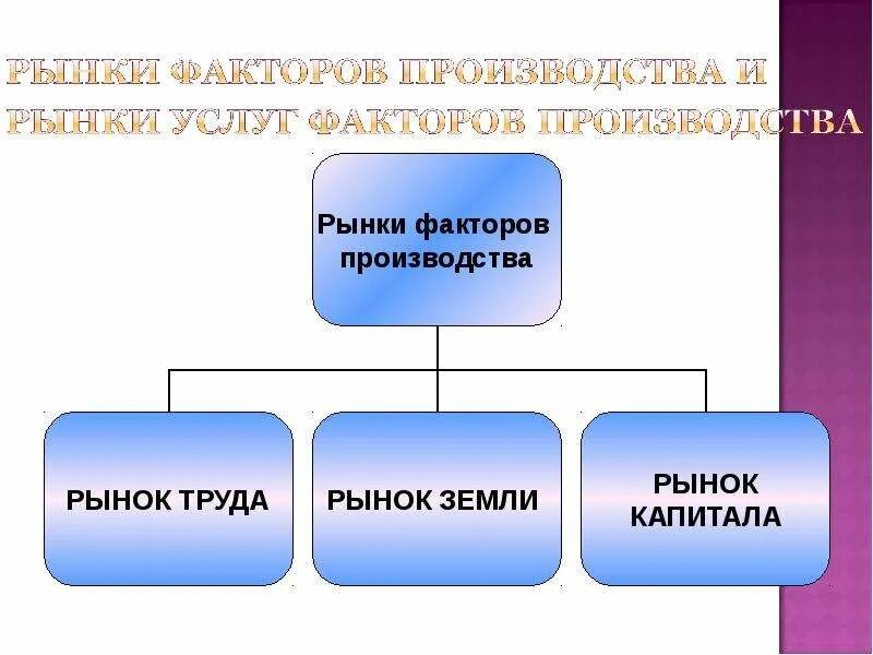 Рынки факторов производства. Рынки факторов производства рынок труда. Особенности рынка факторов производства рынок труда. Особенности рынков факторов производства. Перечислить факторы производства рынка