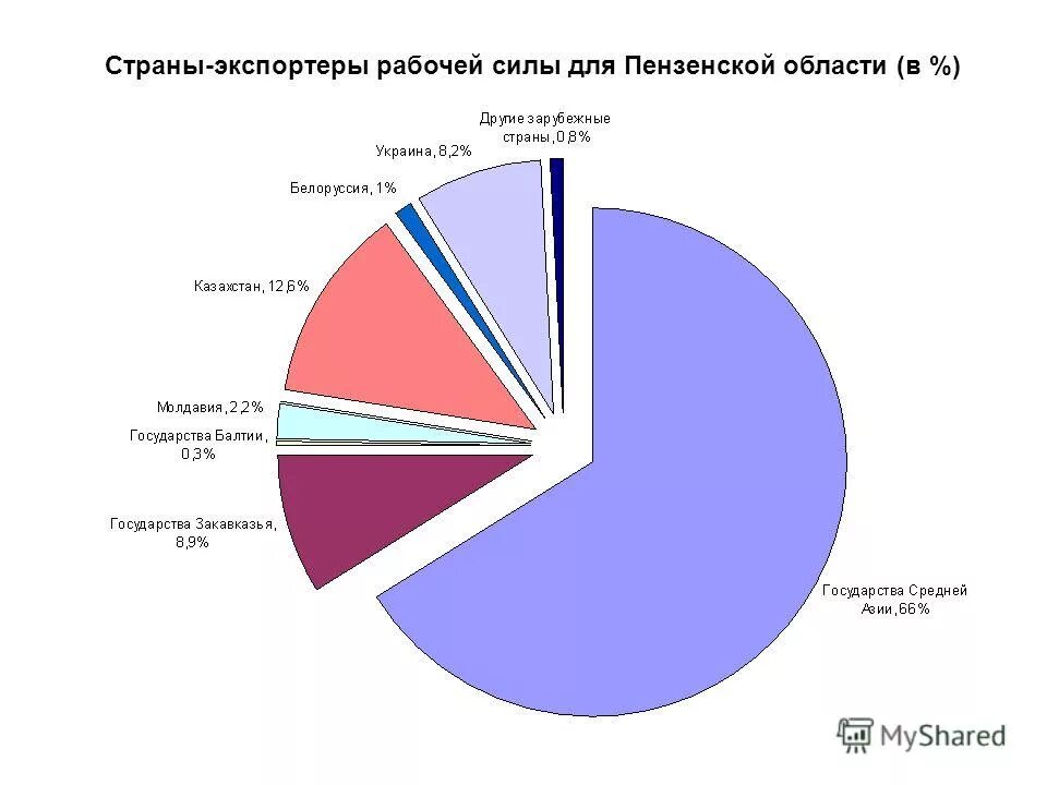 Страны экспортёры рабочей силы. Страны импортеры рабочей силы. Экспортеры рабочей силы. Страны экспортёры рабочей силы. Странами экспортерами рабочей силы являются.