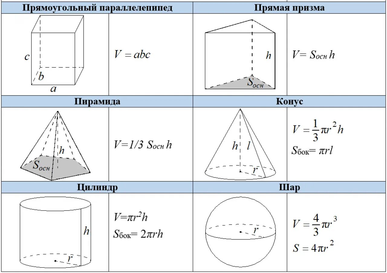 Шар в кубе формула. Таблица формул площадей и объемов геометрических фигур. Формулы по геометрии 11 класс объемы. Стереометрия формулы объема и площади поверхности. Формулы площадей поверхности стереометрия.