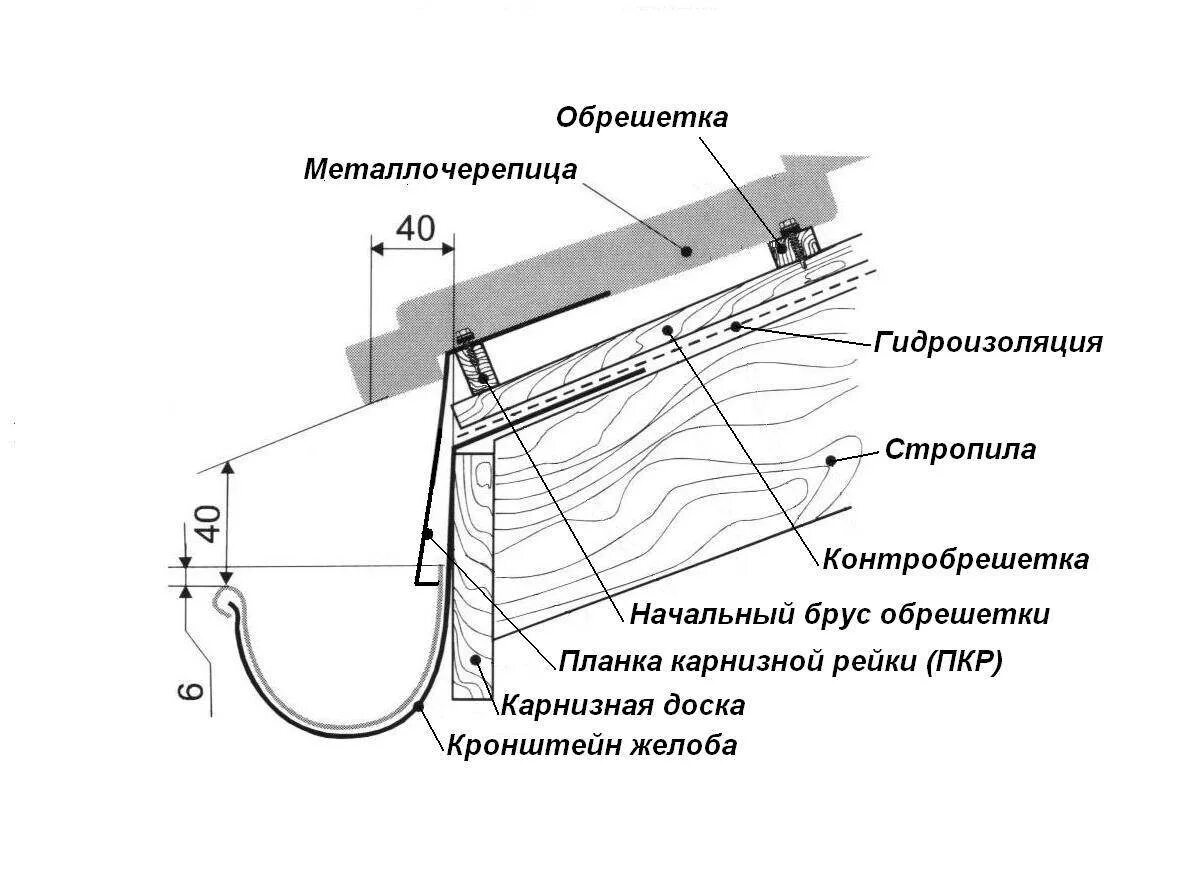 Узлы металлочерепицы. Схема монтажа водосточной системы кровли. Крепление водосточного желоба под металлочерепицу. Узел устройства водосточного желоба. Схема монтажа водосточного желоба.