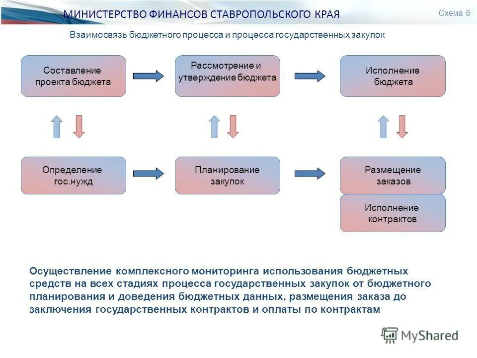 рассмотрение и утверждение бюджета. рассмотрение и утверждение проекта бюджета. стадий бюджетного процесса. утверждение бюджета края. утверждение бюджета края.