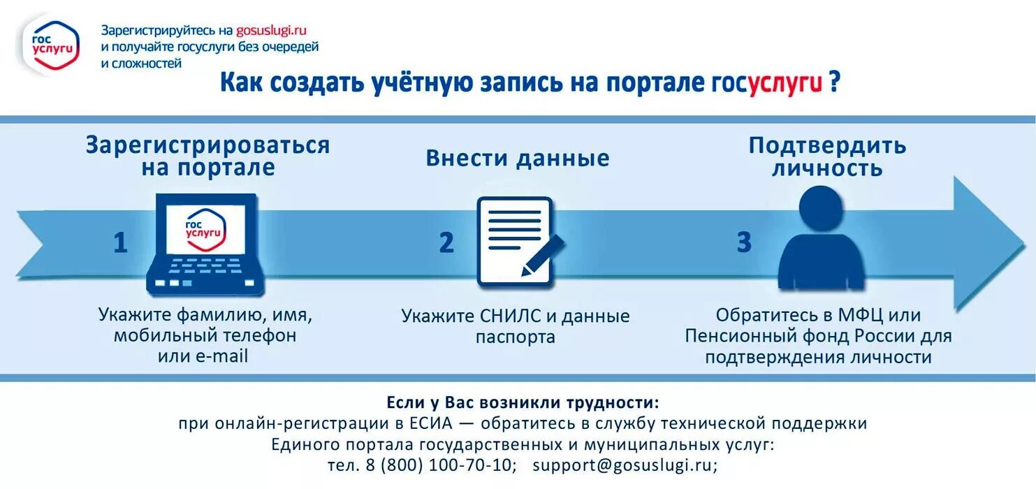 Зарегистрироваться как пользователь. Как зарегистрироваться на госуслугах. инструкция по регистрации. этапы регистрации на госуслугах. инструкция по регистрации на госуслугах.