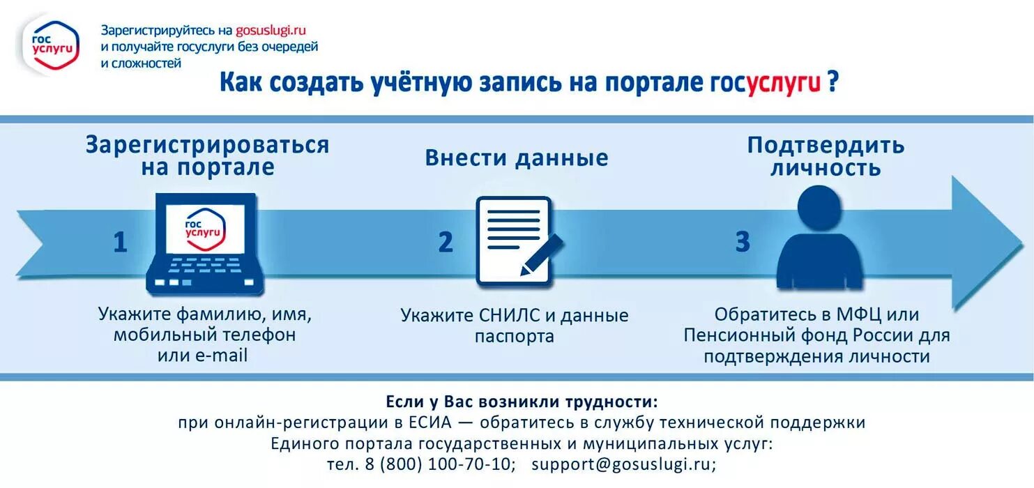 Регистрация сайта услуги. Как зарегистрироваться на госуслугах. Инструкция по регистрации. Этапы регистрации на госуслугах. Инструкция по регистрации на госуслугах.