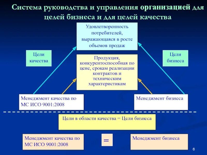 Системы руководства менеджмент