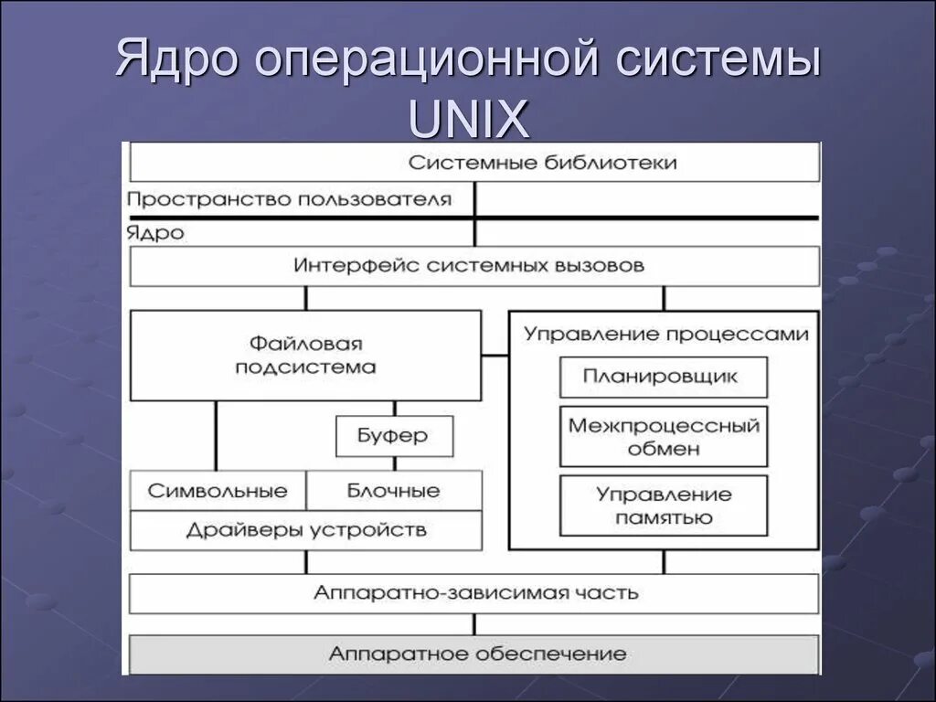 Структура и функции операционных систем. Ядро операционной системы unix. структура ядра операционной системы. структура ядра ос unix. общая структура ядра ос.