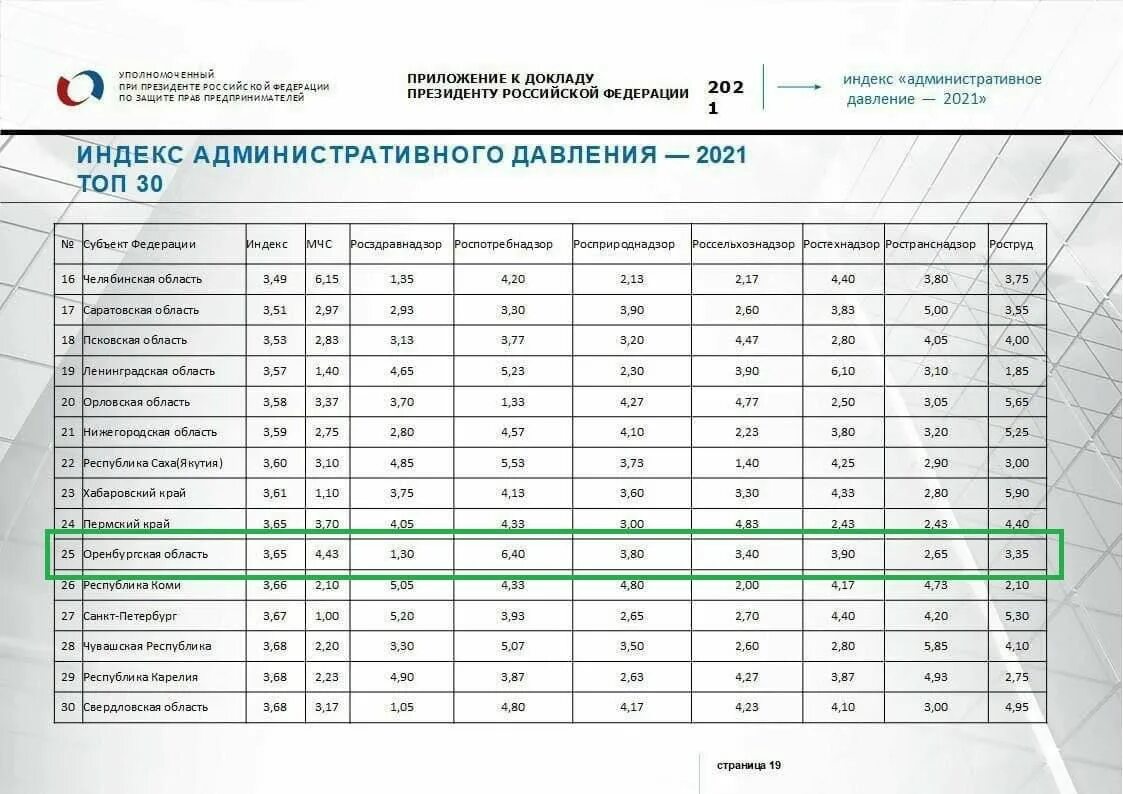 Индекс оренбург шевченко. Рейтинг качества городской среды. Шевченко 223 оренбург. Интегральный индекс. Индекс оренбург шевченко.