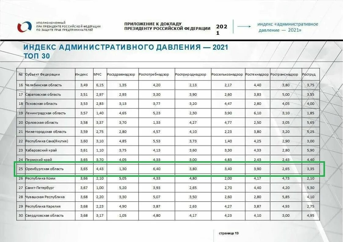 Оренбургская область оренбург индекс. Индекс административного давления. Индекс административного давления на бизнес 2021. Индекс административного давления 2022. Индекс административного давления 2023.