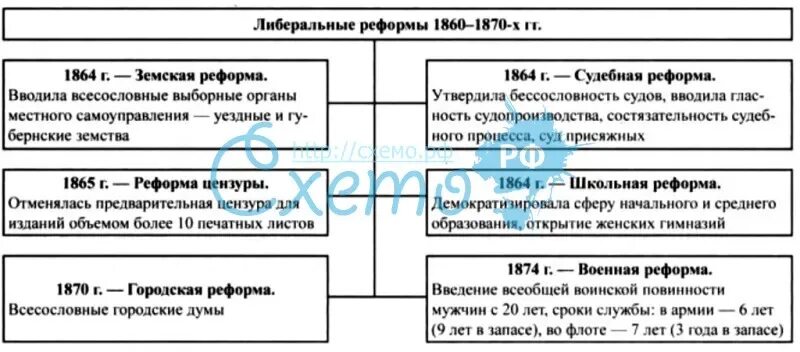 Таблица противоречия реформ 1860 1870 9 класс Shtampik.com