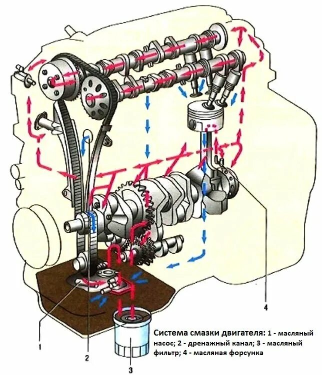 Системы двс. Система смазки двигателя 2az-Fe. Система смазки двигателя 4м40 т. Масляные каналы двигателя 2az Fe. Система смазки двигателя 1az Fe.