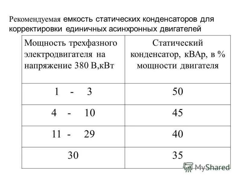 Таблица ёмкости конденсаторов для двигателя 380 на 220. Емкость конденсатора на 1 КВТ мощности электродвигателя. Таблица ёмкости конденсаторов для двигателя 380 на 220 вольт. Таблица подбора конденсатора по мощности электродвигателя.