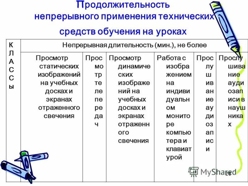 Продолжительность непрерывного использования экрана. Продолжительность непрерывного применения ТСО на уроках. Продолжительность непрерывного чтения. Длительность непрерывного письма 1 класс. Продолжительность непрерывной работы за компьютером.