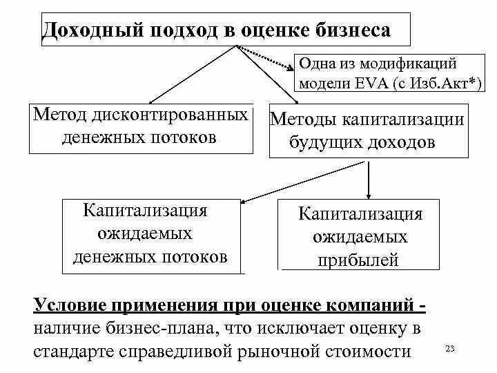 Доходный метод оценки бизнеса методы. Методы доходного подхода в оценке недвижимости. Методология доходного подхода к оценке бизнеса. Алгоритм доходного подхода к оценке недвижимости. Методика оценки бизнеса