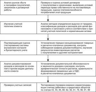 Оценка результатов аудита
