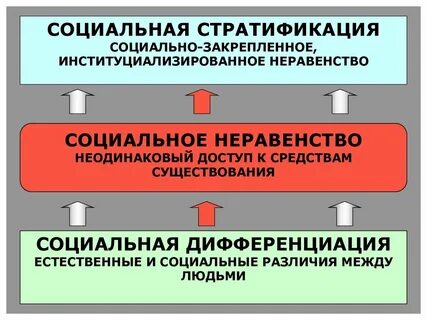 Связь социальной стратификации и социальной мобильности