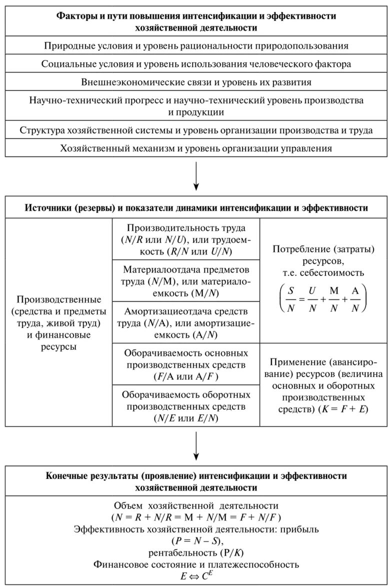 Комплексная оценка эффективности хозяйственной деятельности. Показатели интенсификации. Показатели интенсификации и эффективности. Комплексный экономический показатель эффективности.