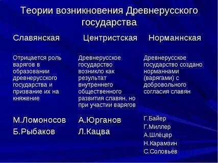 Концепция происхождения государства у восточных славян