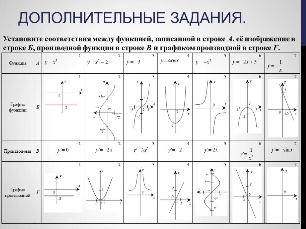 Установите соответствие между изображением инструмента. Соотношение между графиком функции и производной. Графики функций и их производные примеры. Графики элементарных функций таблица. Соответствие между графиком функции и производной.