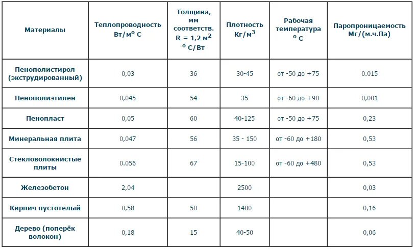 Плотность поликарбоната кг м3. Коэффициент теплопроводности облицовочной плитки. Коэффициент теплопроводности утеплителя. Плотность минеральной ваты для утепления стен. Пенопласт для утепления паропроницаемость.