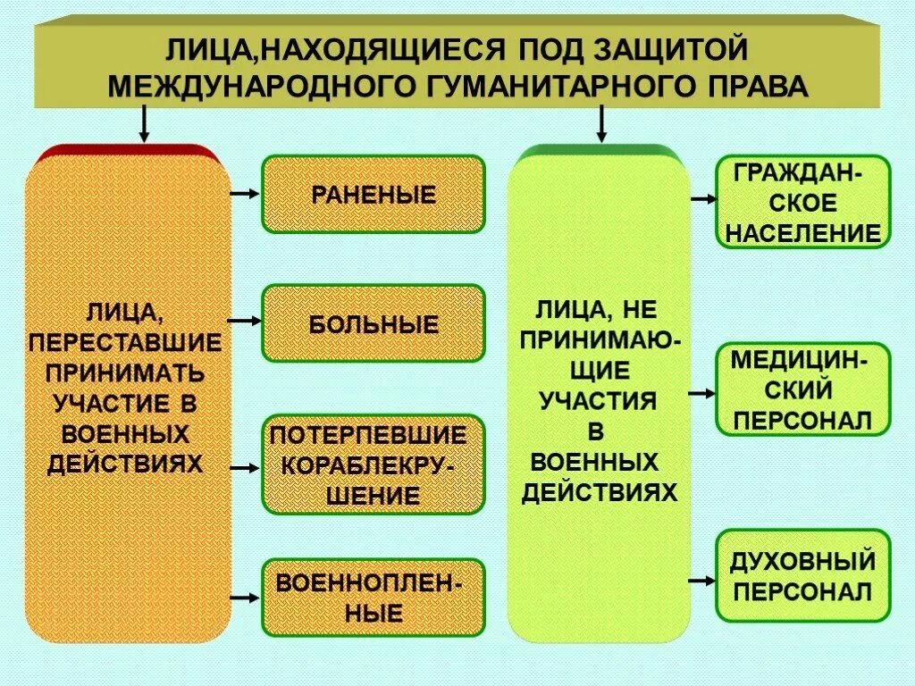 Лица которые находятся под защитой МГП.