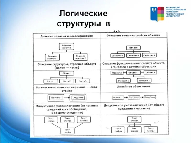 Логический текст пример. Логическая структура текста. Логическая схема текста. Структурно-логическая схема. Структура текста схема.