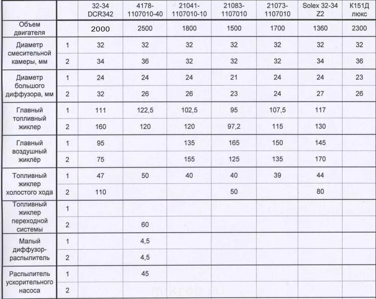 Солекс 21083 какие жиклеры. Таблица жиклёров карбюратора солекс 21073. Таблица жиклёров карбюратора солекс 21083. Таблица жиклёров карбюратора солекс. Схема карбюратора солекс 21083 жиклеры.