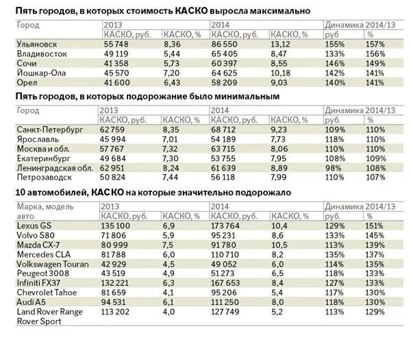 Страховка на машину стоимость калькулятор 2024. Расценки на страховку автомобиля. Стоимость каско. Процент каско от стоимости автомобиля. Приблизительная сумма каско.