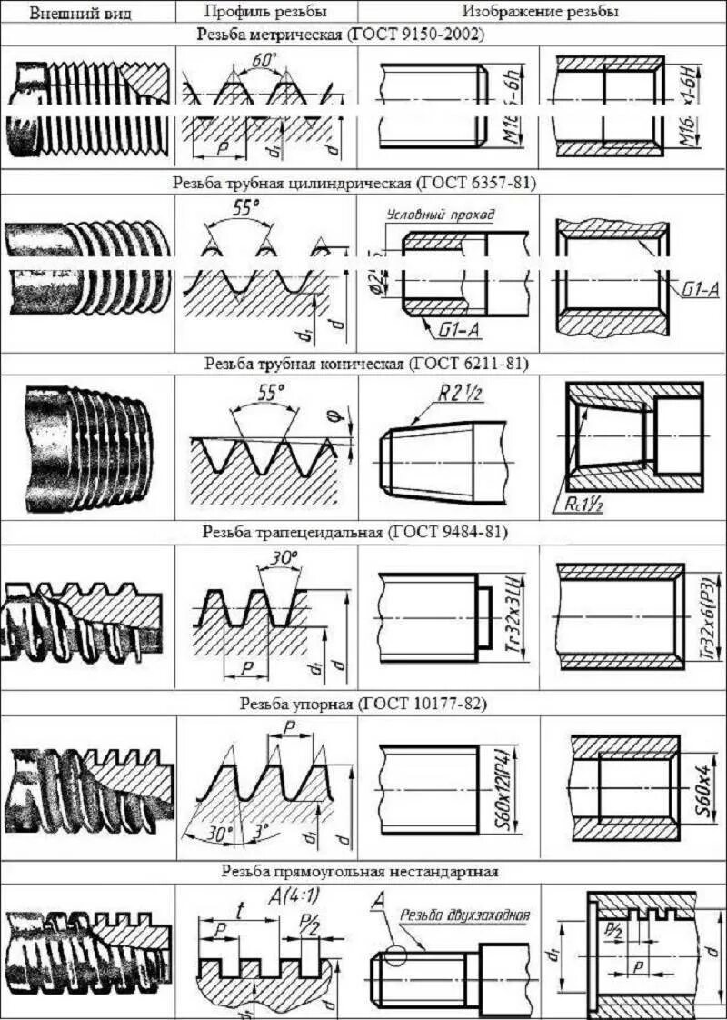 Резьба lh. Чертёж Трубная резьба на чертежах. Обозначение резьбы g1 на чертеже. Прямоугольная резьба ГОСТ 10177 82. Трубная коническая резьба обозначение.