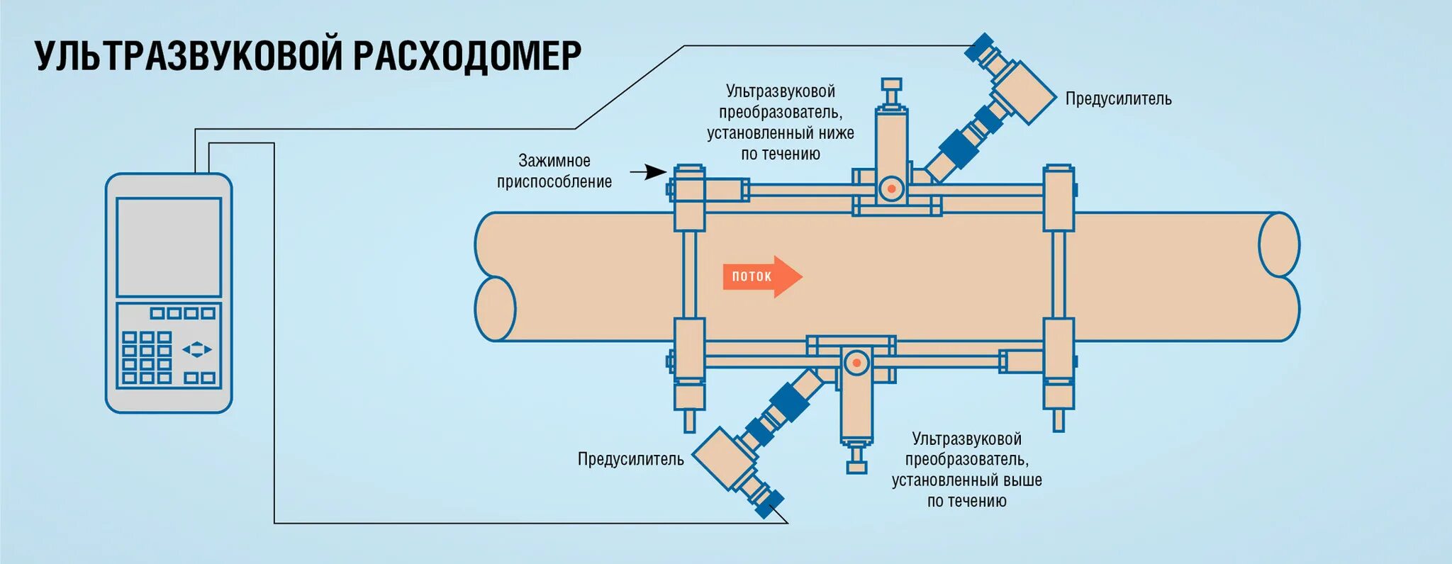 Работа потока воды. Принципиальная схема ультразвукового расходомера.