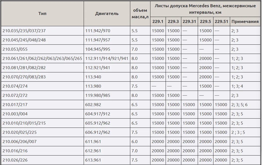 Сколько литров масла в двигателе мерседес