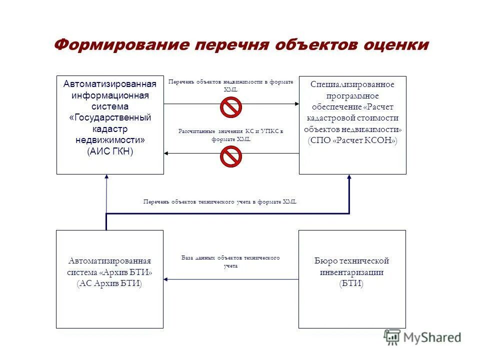 аис гкн программа. подсистемы аис гкн. структура ведения кадастра схема. аис гкн. информационная система государственного кадастра недвижимости.