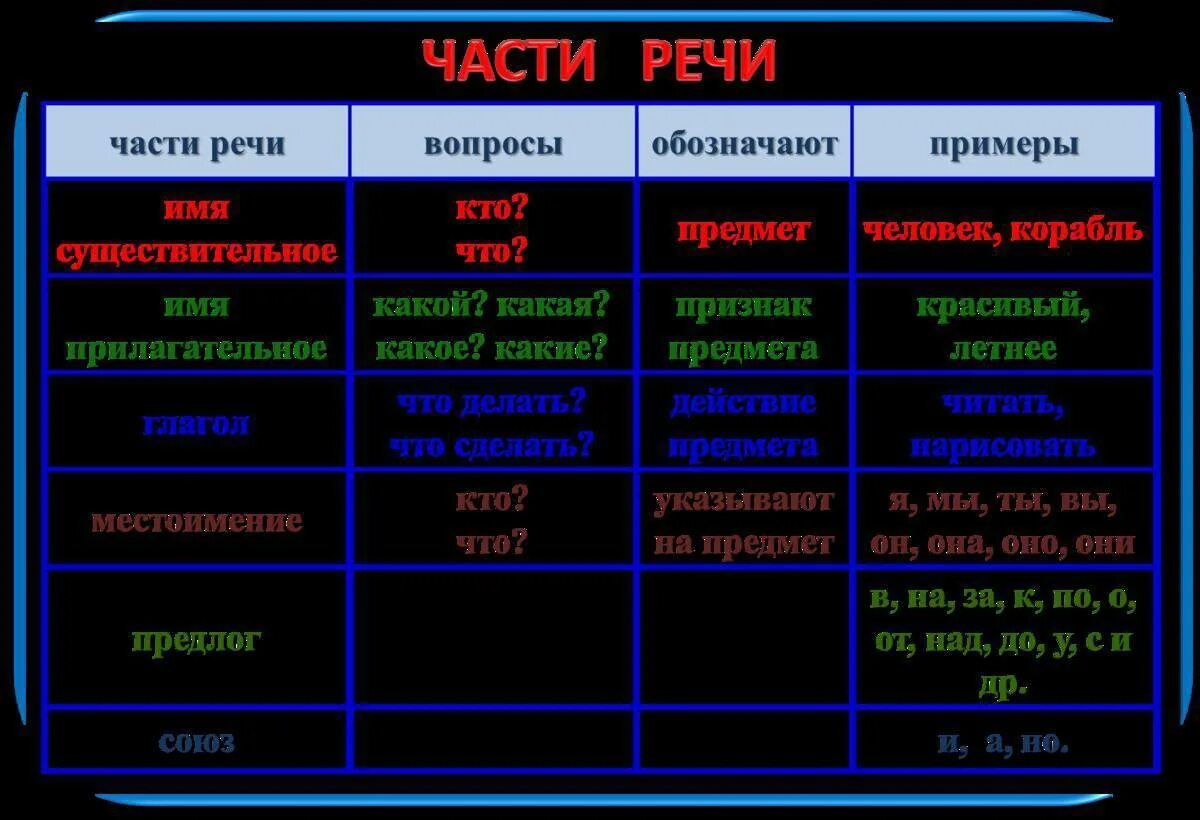 3 примера на каждую часть речи Таблицы по русскому языку для начальной школы Всем учителям