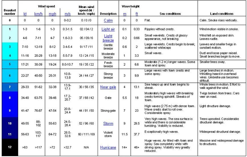 Wind scales. Шкала бофорта таблица в узлах. beaufort wind scale. beaufort scale sea. шкала дугласа волнение моря.